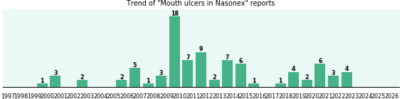 Could Nasonex cause Mouth ulcers? Could Nasonex cause Mouth ulcers?